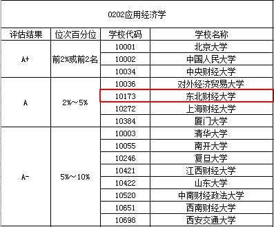 最牛的财经大学—东北财经大学，非985、211