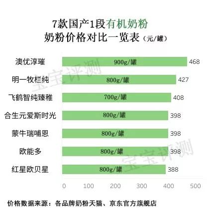 国产奶粉飞鹤伊利君乐宝哪个好,奶粉怎么选澳优这9款产品等你pick