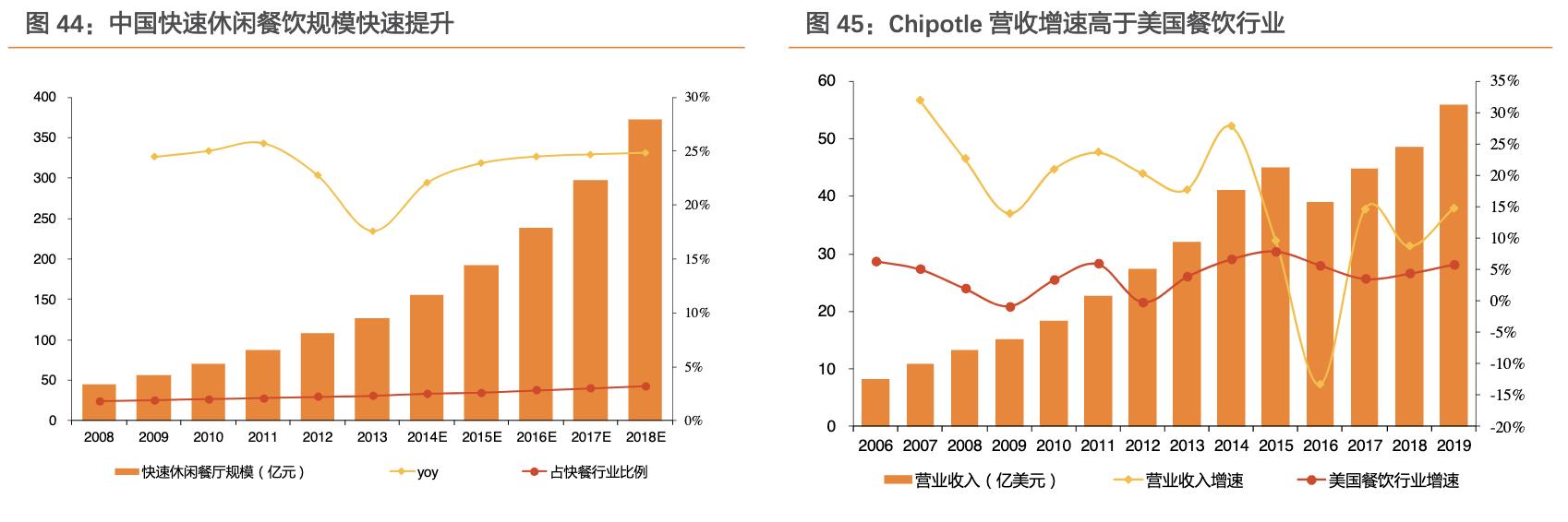 餐饮行业的蓝海市场,行业领军走进美国市场