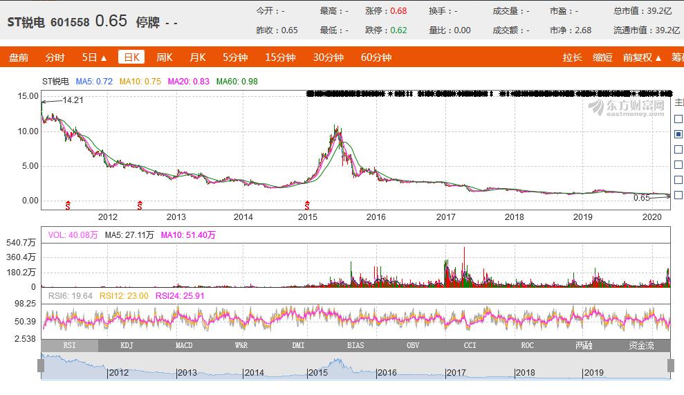 90元神股跌到6毛钱,这家昔日千亿市值的风电巨头今日终停牌