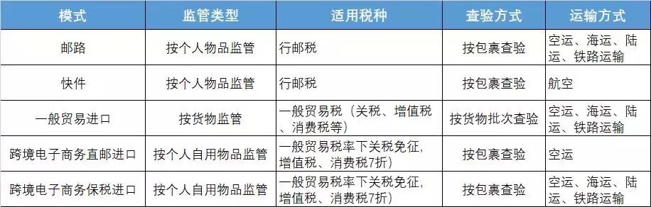 进口跨境电商全解析,跨境电商进口最新报关流程图
