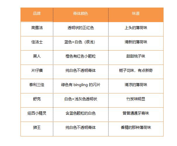 最有效的白牙牙膏实测,换牙期专用牙膏测评