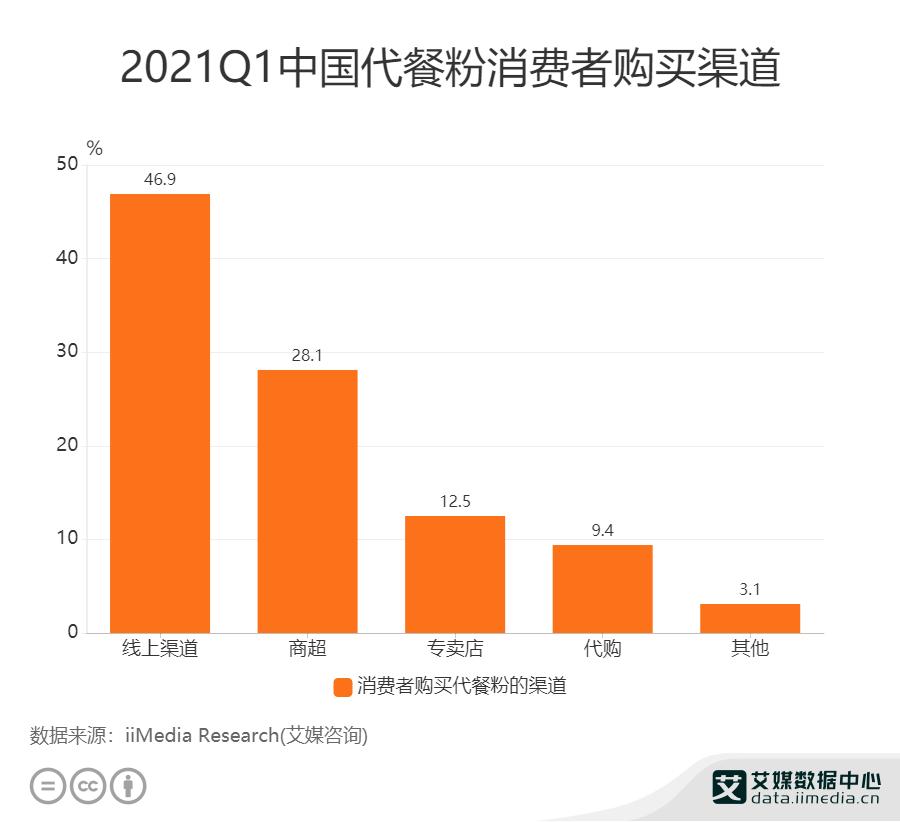 代餐市场突破千亿 (蒙眼狂奔的千亿代餐市场)