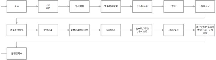 洋葱omall的市场份额,洋葱omall产品
