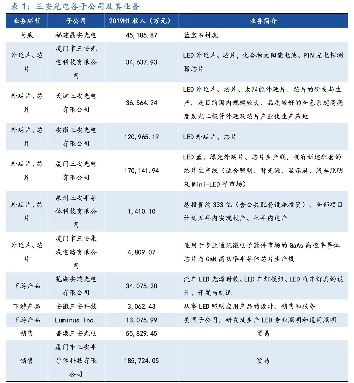 「公司深度」三安光电：深度聚焦于LED芯片，从跟随者到领跑者