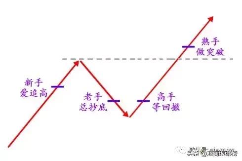 突破前期高点回踩买入法,短线高手追高买入绝密战法