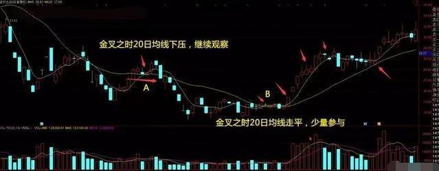 一根均线战法一般看多少日均线,20日均线买入法十大精髓