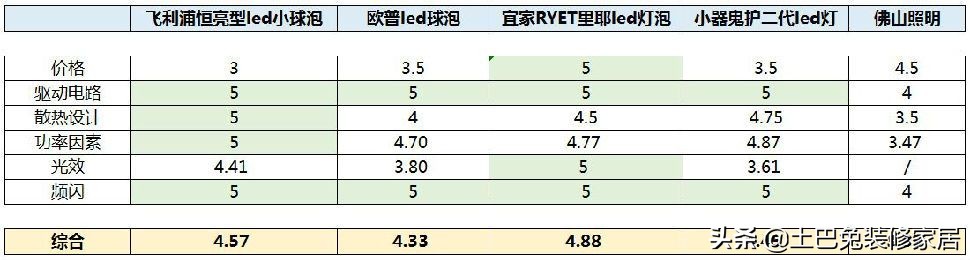 飞利浦50w灯泡测评,飞利浦蓝钻之光灯泡评测