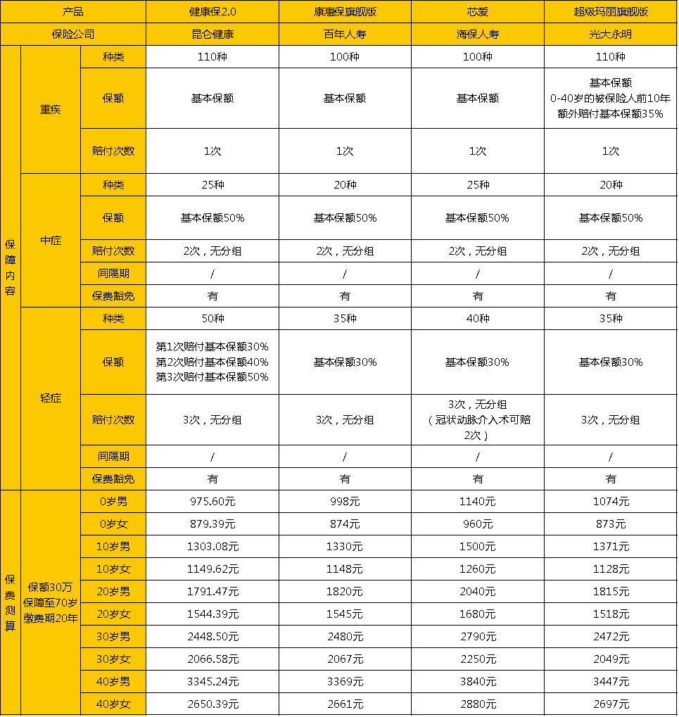 昆仑健康保2.0靠谱吗,昆仑健康保2.0