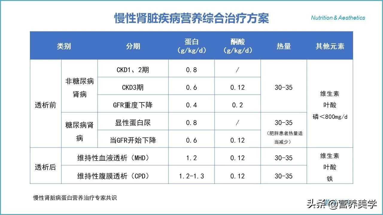 慢性肾脏病营养不良怎么办,慢性肾脏病营养评估量表