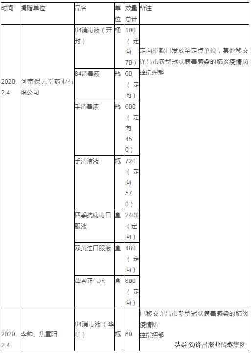 阜阳市红十字会接受社会捐赠公告,许昌红十字会最新消息