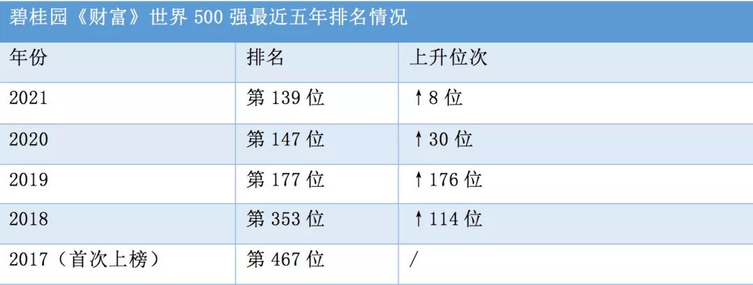 全国五百强企业碧桂园排名第几位,碧桂园财富500强全球房地产第一