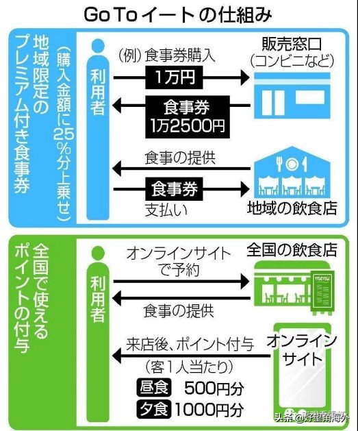 日本goto券,日本向公民发补贴