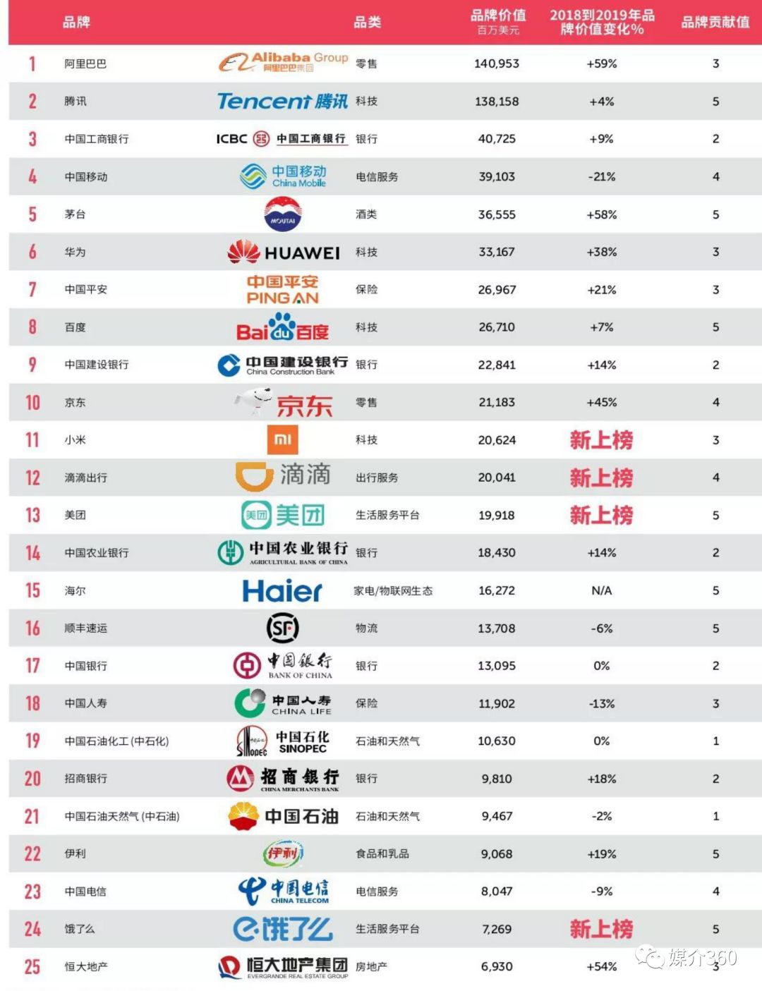 谁是中国最值钱的100个品牌?