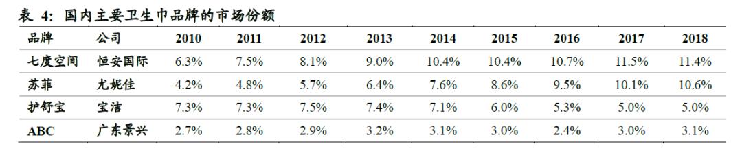 世界卫生巾市场规模,散装卫生巾和包装卫生巾