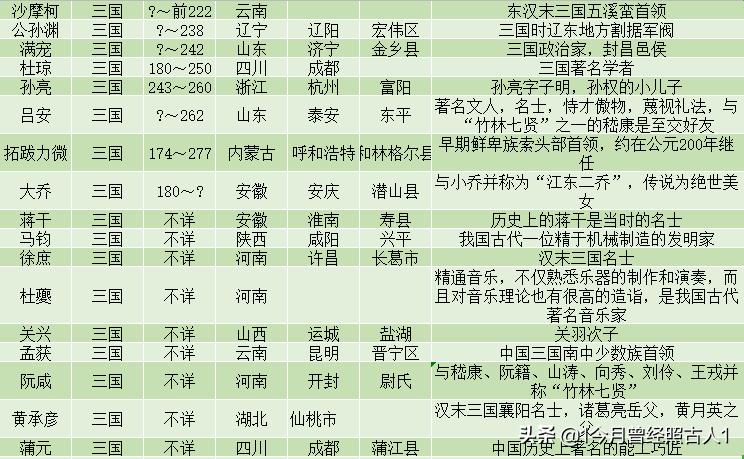 三国有名人物,三国著名人物一览表