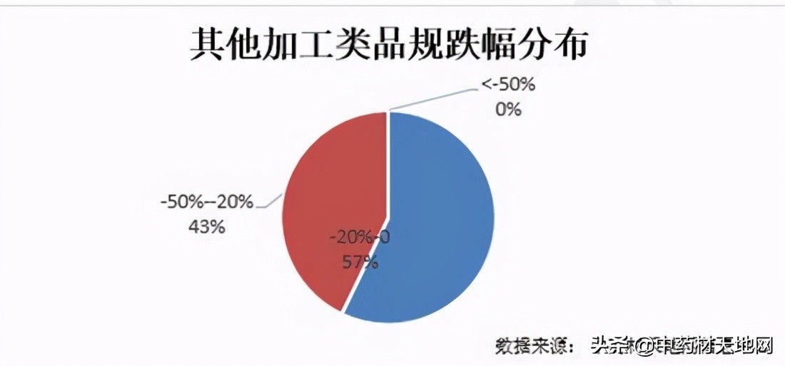 2018年1月中药材价格指数,市场2021年中药材价格表