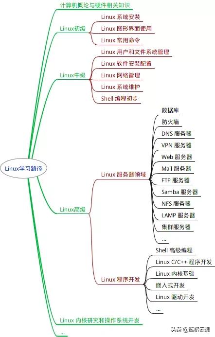 linux从入门到精通要学多久,linux零基础入门