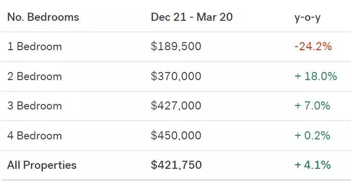 这地方三个月涨了4.1%！安大略高潜力值美房教你坐着赚钱！