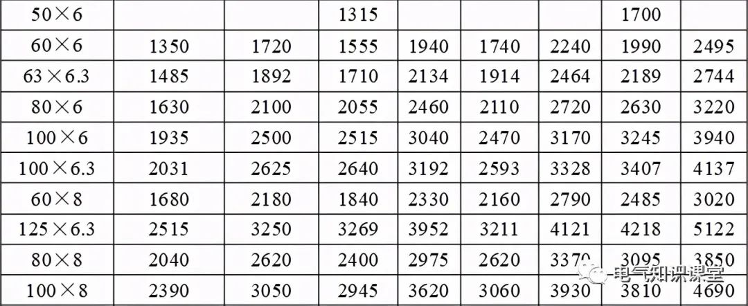 母线槽铜排载流量一览表,铜母线规格型号载流量一览表