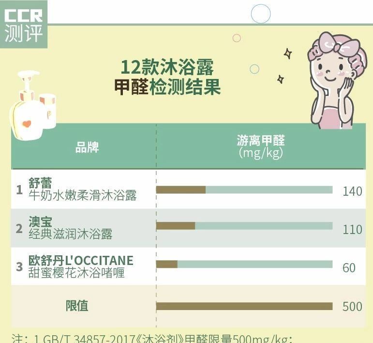 12款沐浴露测评：整体安全可用，威露士防腐剂超标