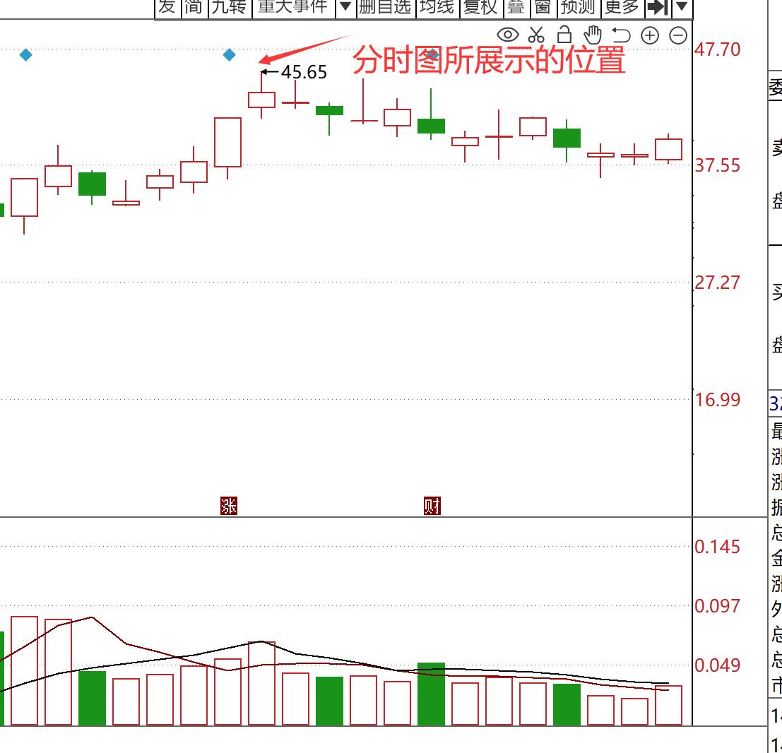 小资金超短线操作,小资金快速翻倍战法