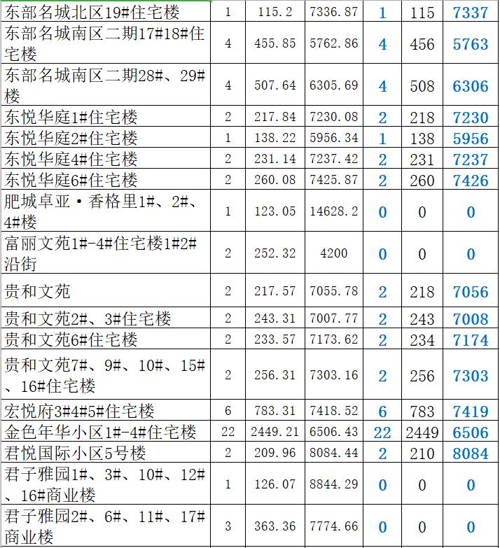2022年肥城4月成交楼盘,肥城房产每日成交一览表
