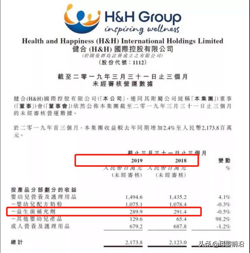 健合之“难”:可贝思质检不合格被罚46.75万,益生菌下滑36.6%