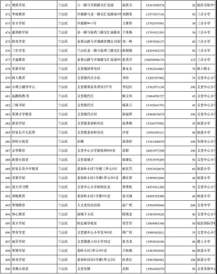临沂公布1251家春季学生小饭桌保障学生饮食安全