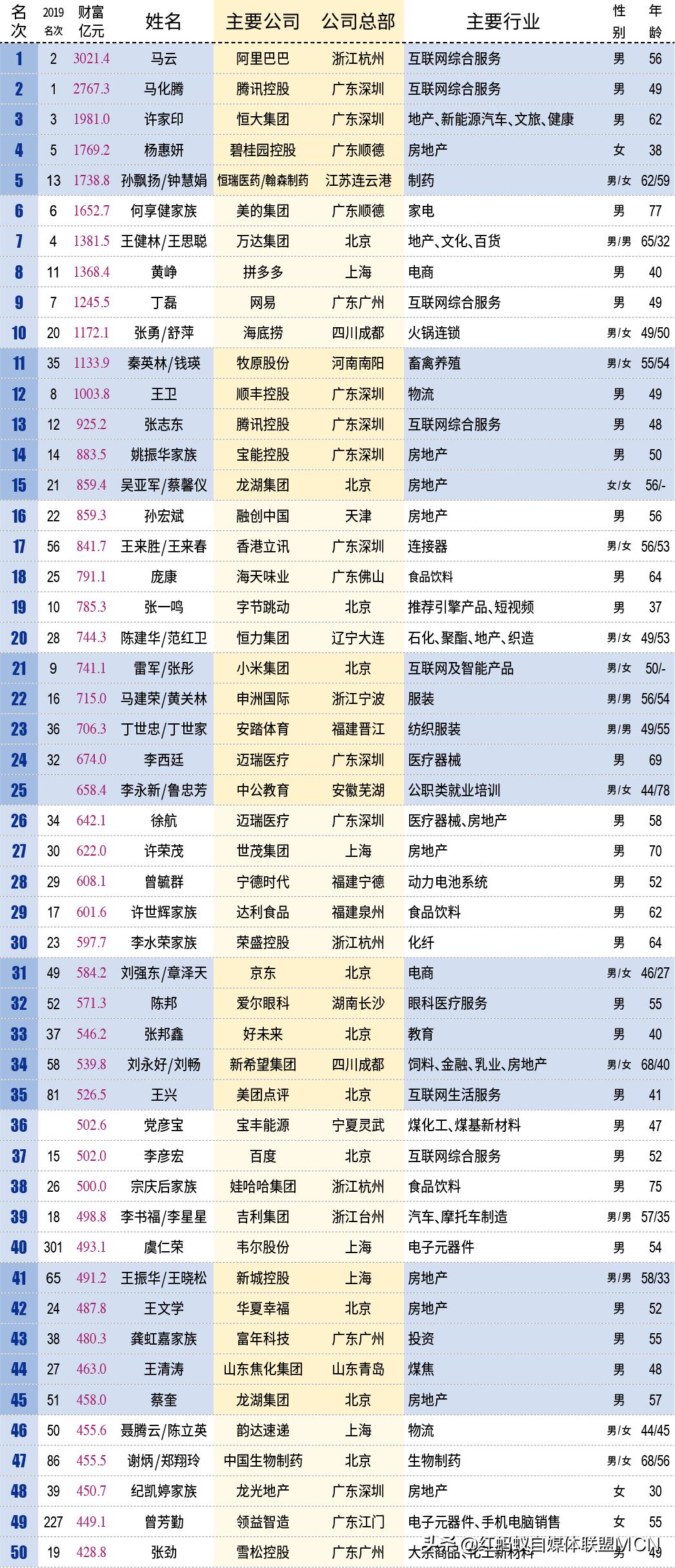 马云未来身家将达到多少,马云第三次成中国首富
