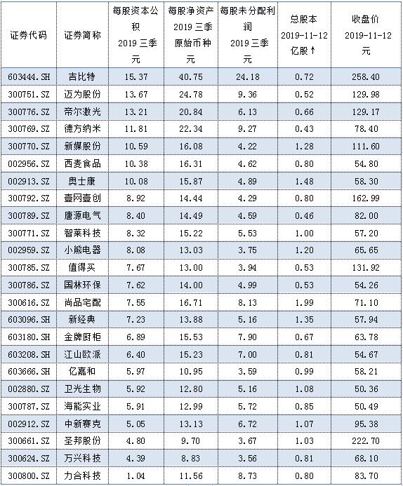 高送转潜力股名单一览,如何筛选高送转个股