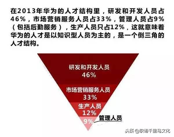 16张图看懂华为管理精华，含文化、培训、绩效、招聘等多个角度！
