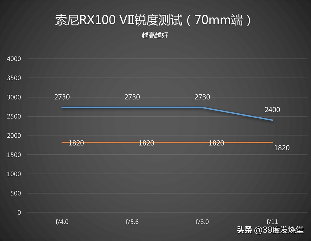 索尼黑卡7这东西会过时吗,索尼黑卡7拍照片怎么样