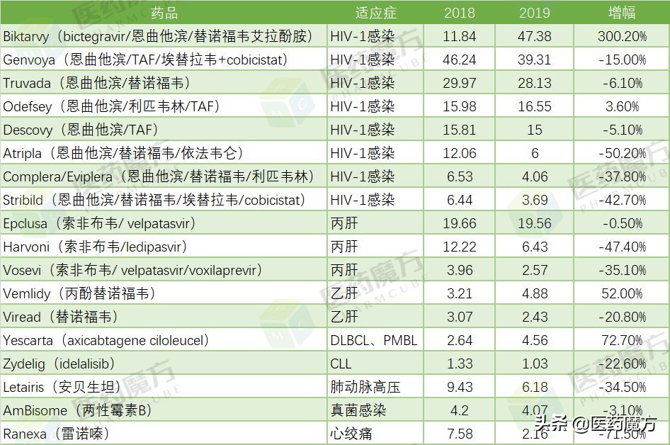 吉利德vemlidy乙肝用药,吉利德乙肝药最新进展