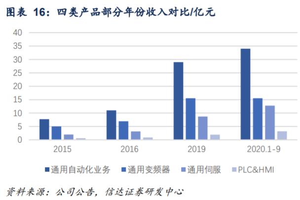 300124汇川技术在全球的竞争地位,概念股汇川技术