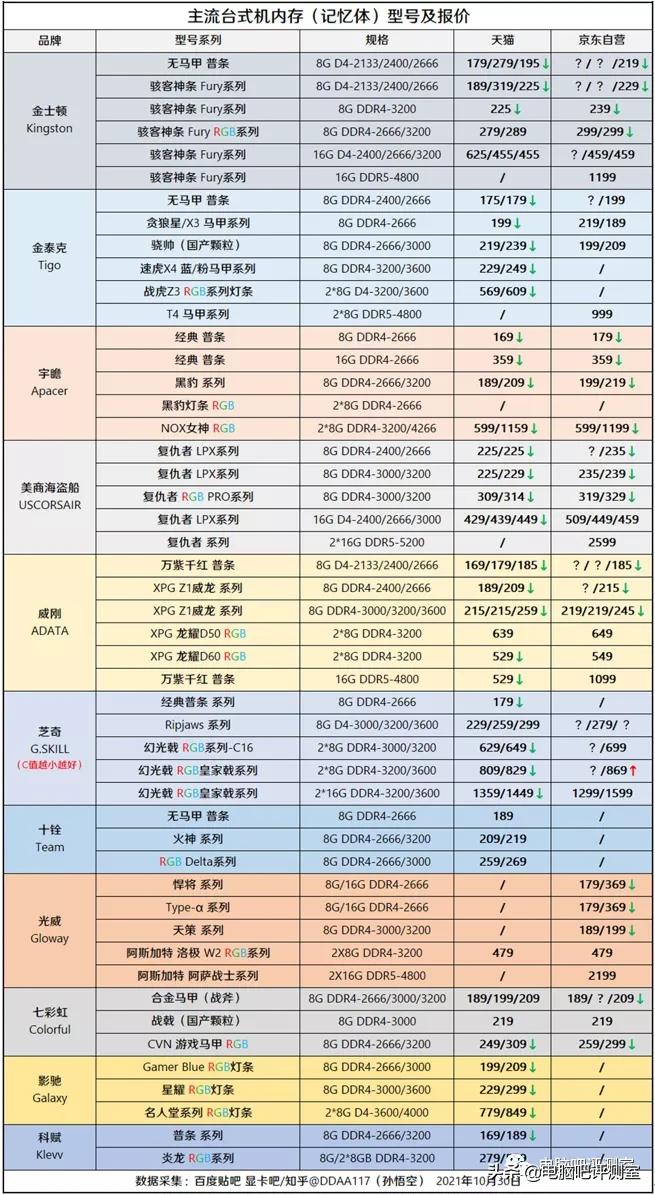 2023年装机分析,2021年11月装机配置推荐