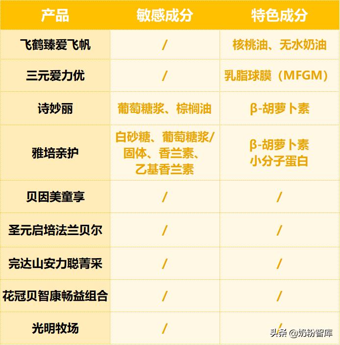 飞鹤贝因美怎么选,飞鹤完达山奶粉哪个好