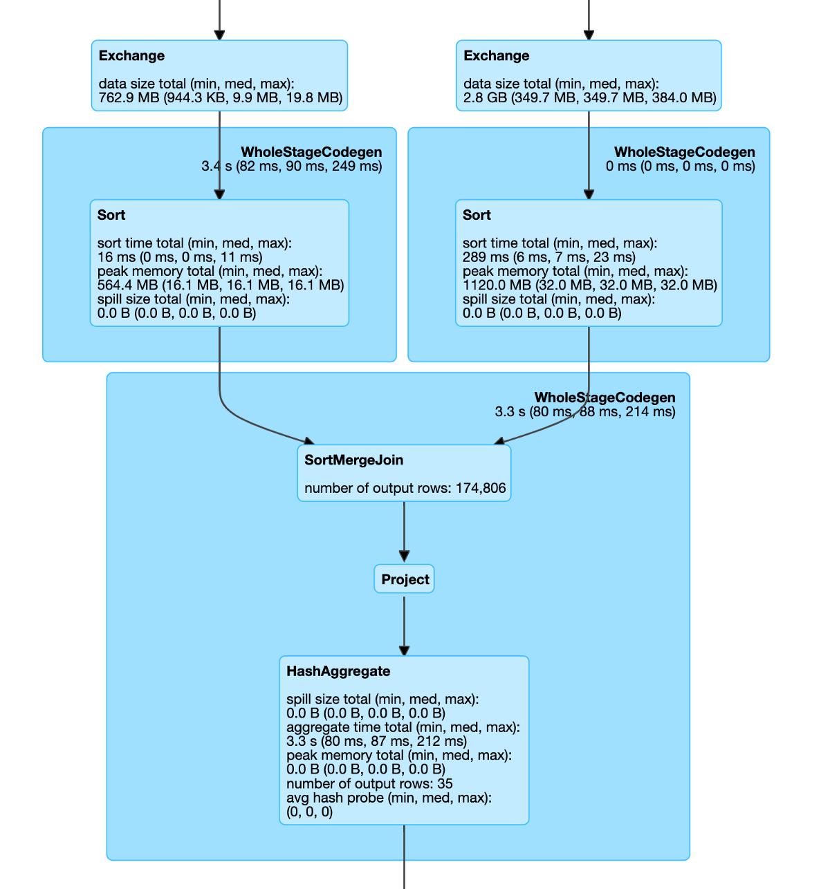 六种Spark练习来统治一切
