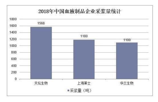 上海莱士血液制品前景,血制品行业上海莱士排名如何