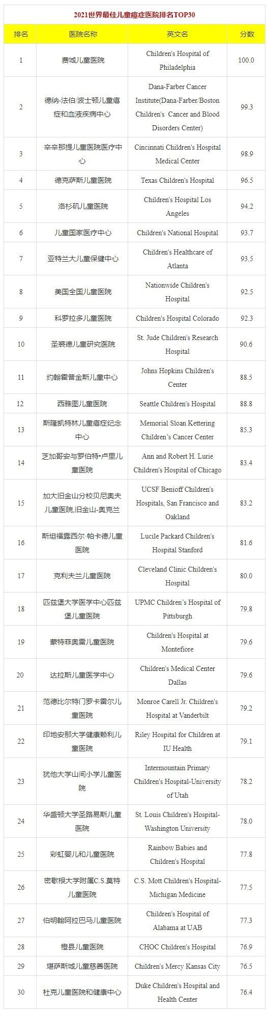 美国梅奥医院全球排名,美国癌症中心md安德森医院