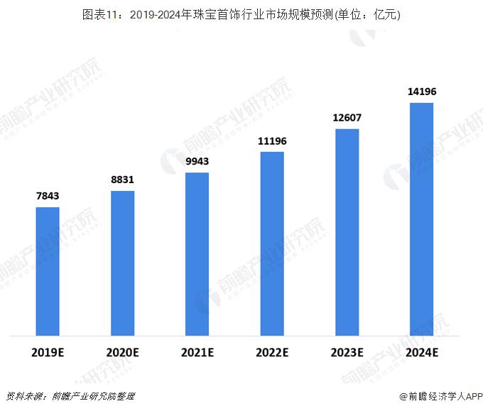 2019年国内珠宝首饰行业 (2019年中国珠宝首饰市场规模情况)