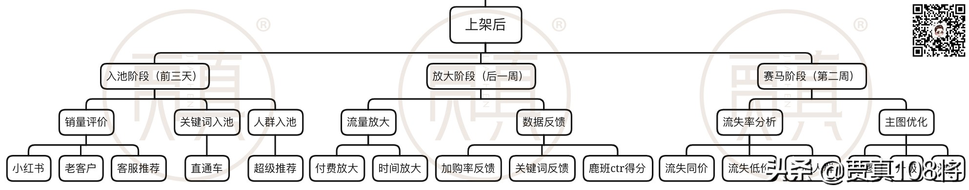 电商运营技巧图文结合案例,电商运营地图