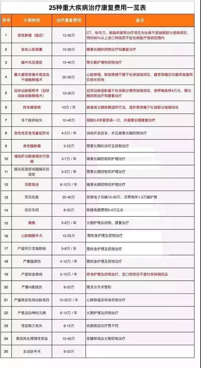 看完25种重疾“治疗康复费用一览表”，还敢风险裸奔吗？