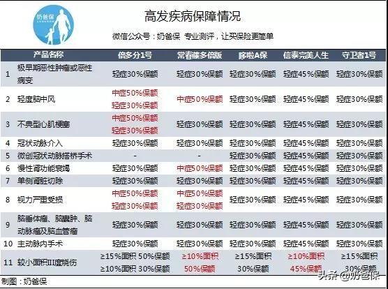 复星联合倍多分1号重疾险测评：不止是接替守卫者1号那么简单？！