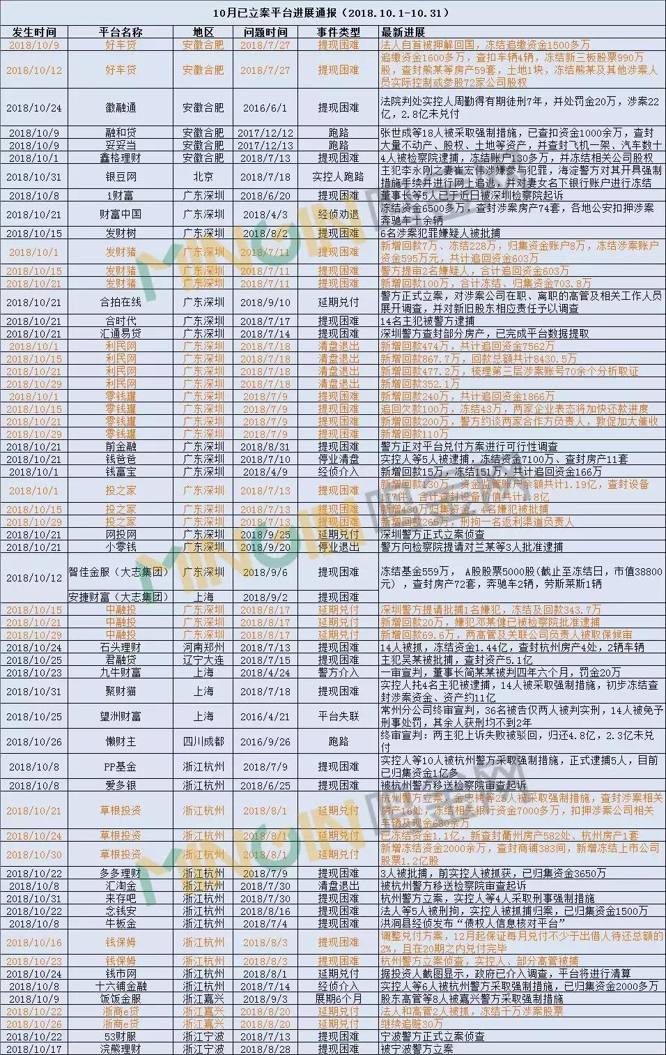 2019年p2p问题平台案情进展,p2p问题平台全名单