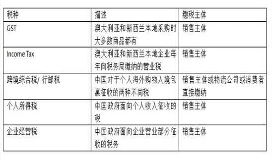 2019年跨境电商新政策,2019年跨境电商新政