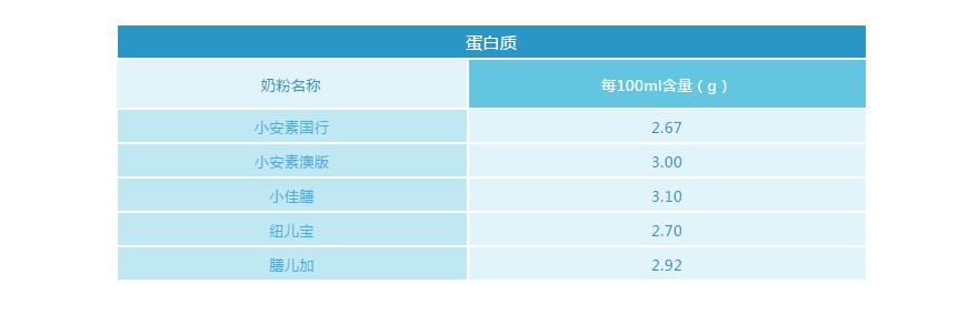 小佳膳和小安素哪个适合偏瘦儿童,儿童佳膳和小安素哪个更好