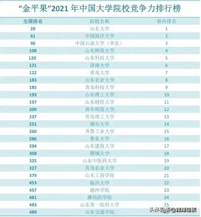 济南大学综合排名超过青岛大学，被人低估了的济大！