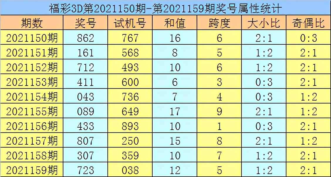 黄欢2021160期福彩3D推荐：本期双胆7、9