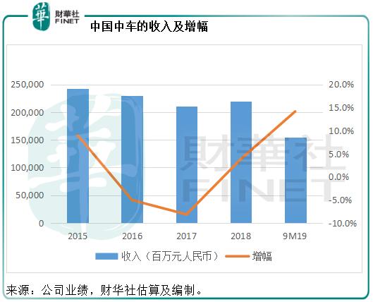 中国中车上市走势,中国中车2020年前三季度利润